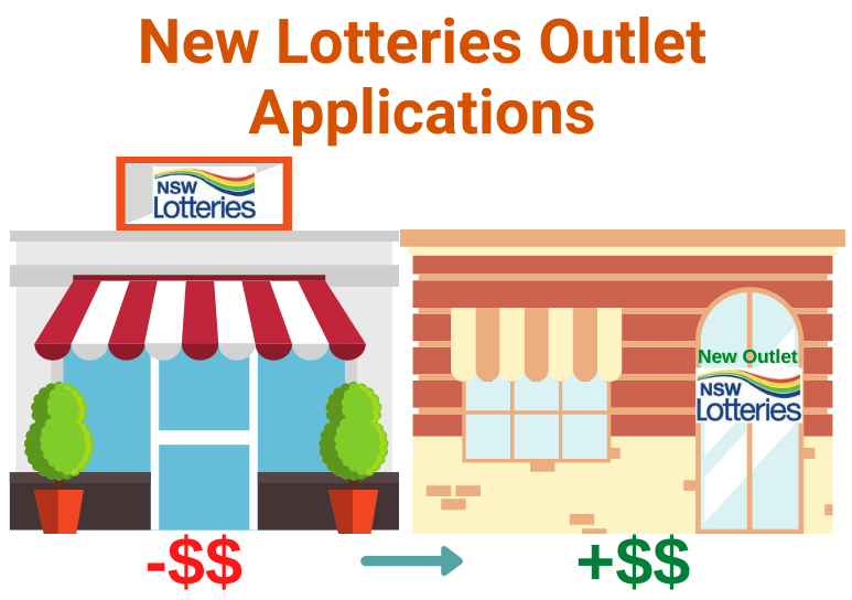 Lotteries outlet applications by Euro Garages Australia – don’t ignore the notification from Tabcorp