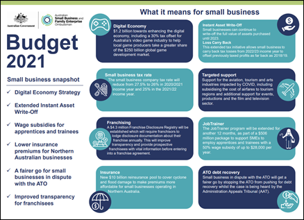 Federal Budget 2021 – Government provides indirect support for Newsagents through general small business support initiatives